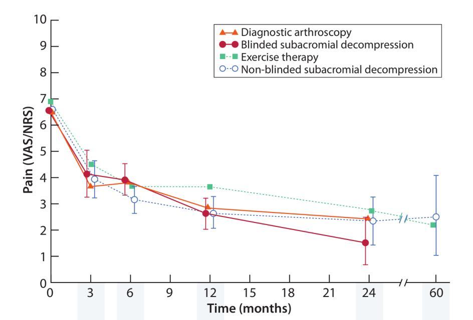 Does Subacromial Decompression Surgery Really Do Anything - figure 1