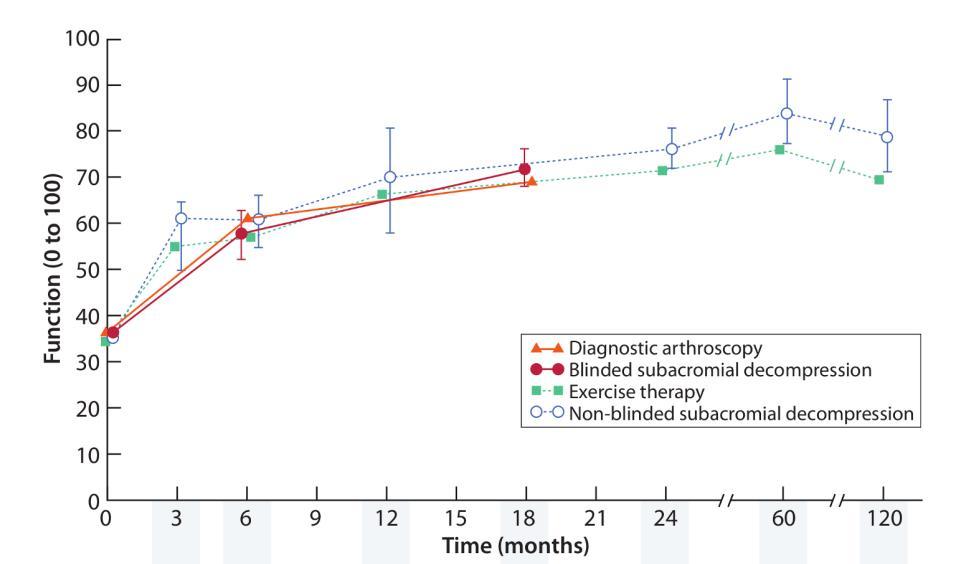 Does Subacromial Decompression Surgery Really Do Anything - figure 2