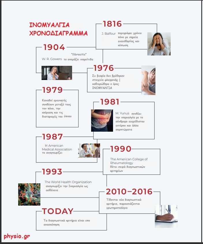 fibromyalgia timeline gr